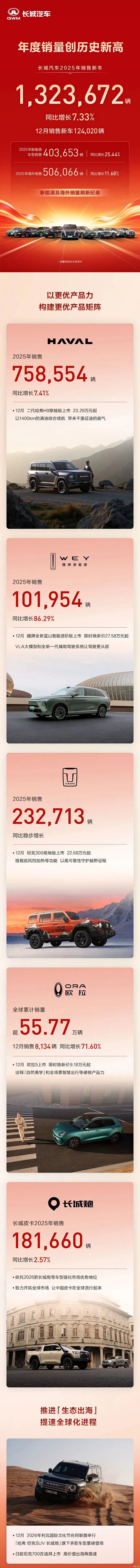 Great Wall Motor Sold 1.3237 Million New Vehicles in 2025, with a Year-on-Year Growth of 7.33%