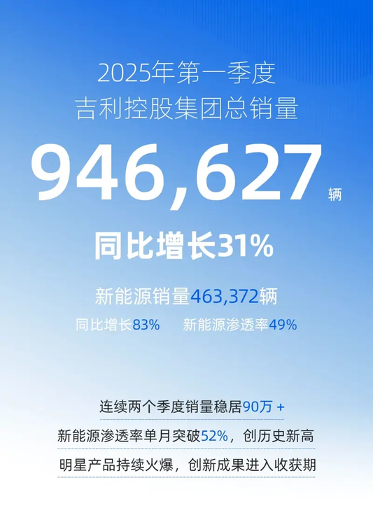 It achieved a year-on-year growth of 31%, with Geely Holding Group's total sales volume reaching 946,627 vehicles in